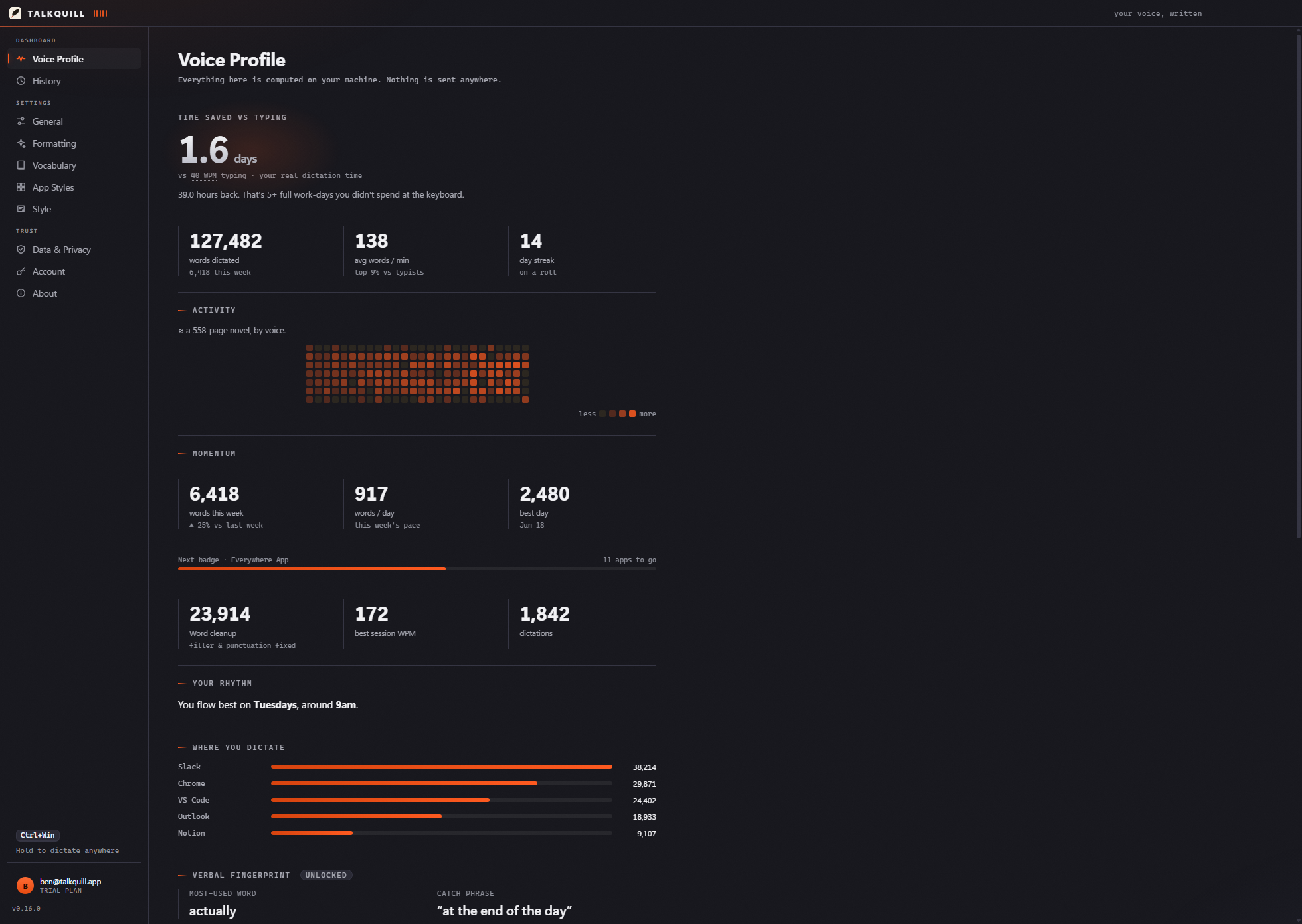 TalkQuill's Voice Profile screen showing 1.6 days saved versus typing, 127,482 words dictated, a 14 day streak, and an activity heatmap